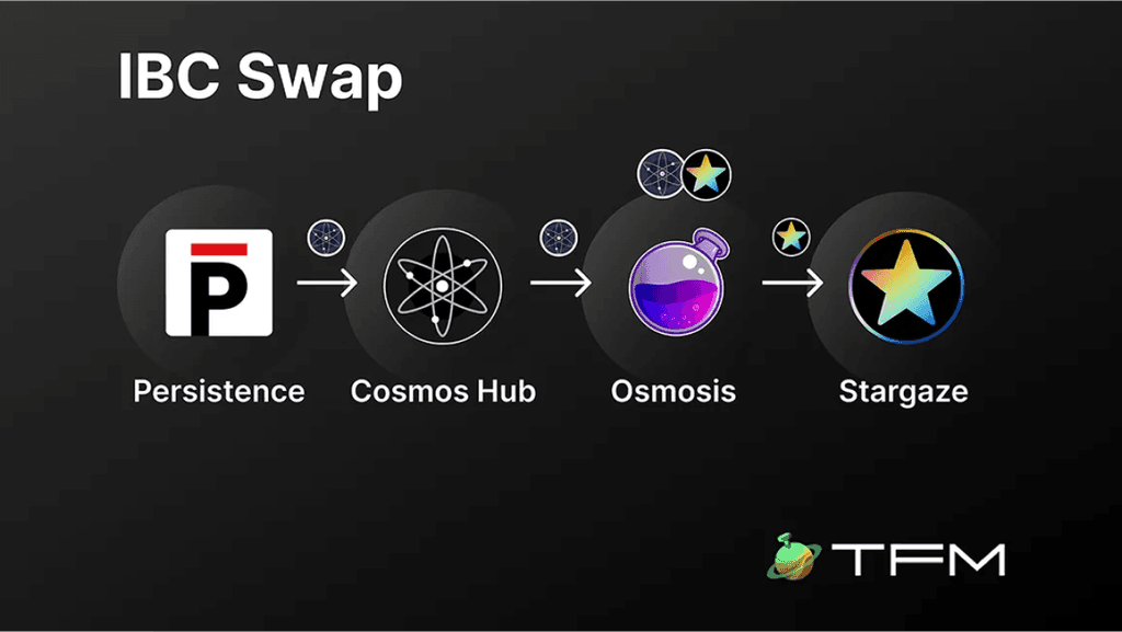 IBC Swap — simplifying swaps and transfers across the interchain