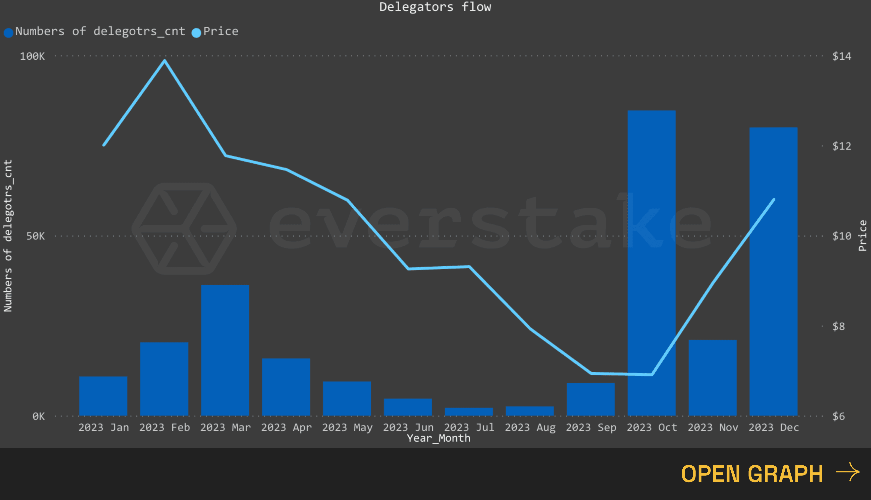 Interact with live graphs on Everstake.one 