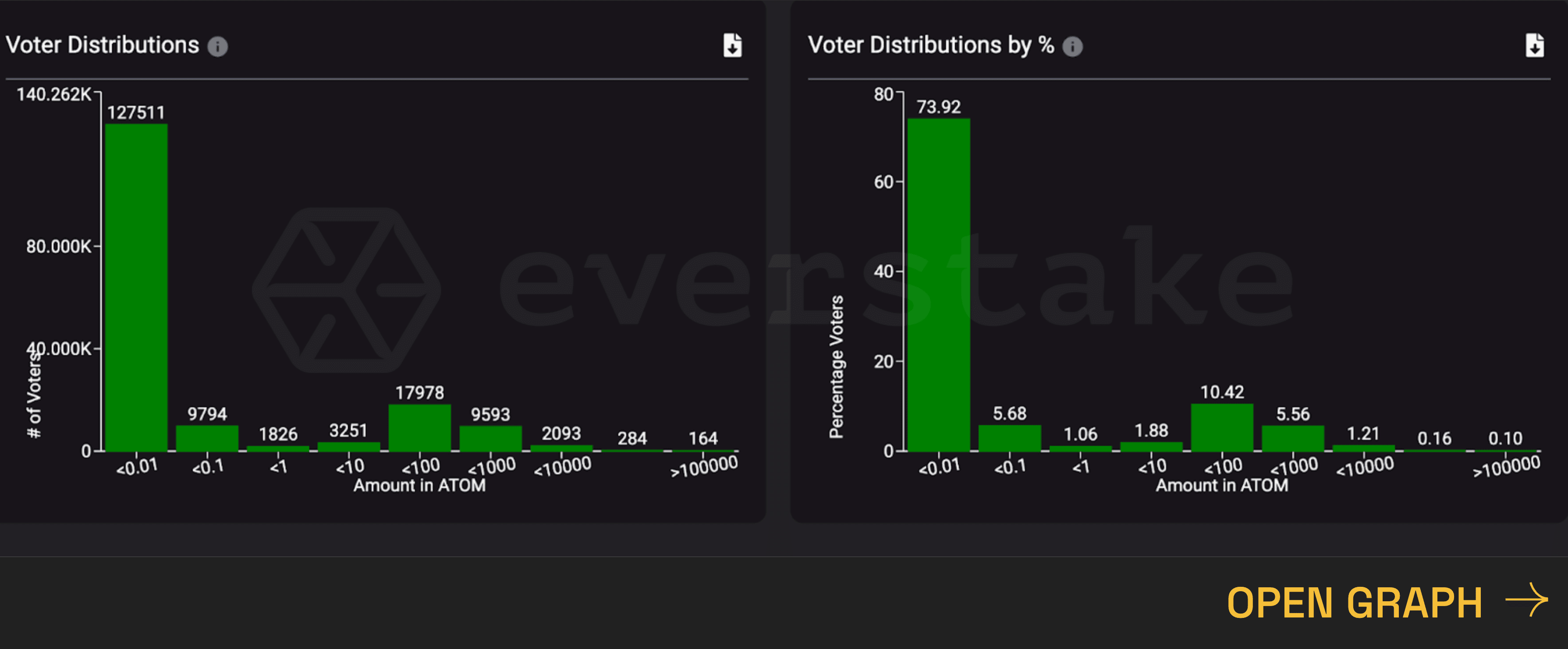 Interact with live graphs on Everstake.one 