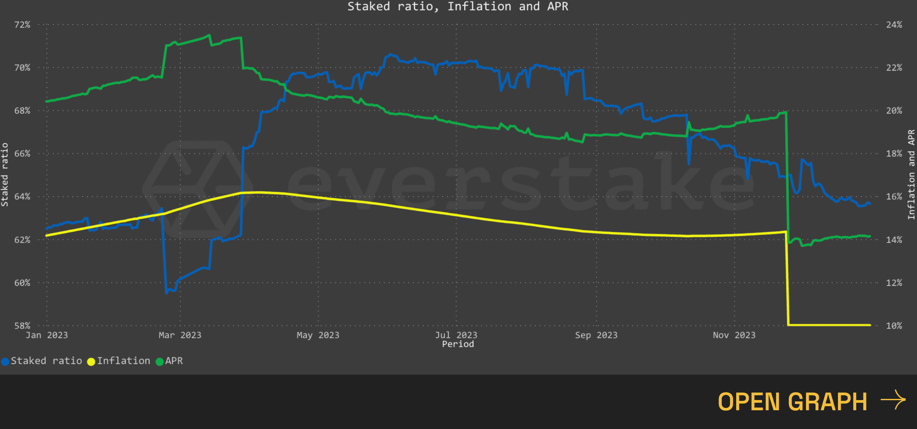 Interact with live graphs on Everstake.one 