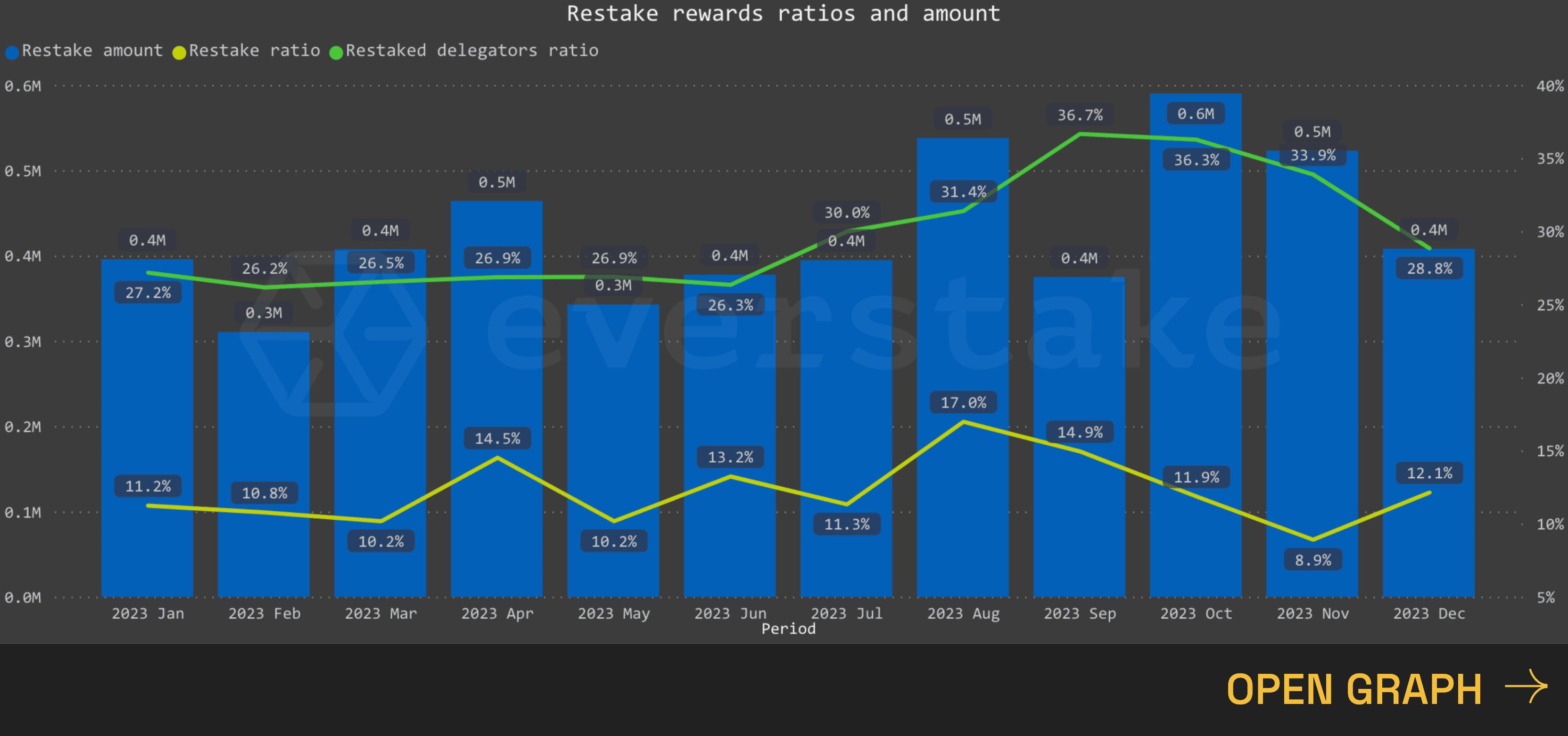 Interact with live graphs on Everstake.one 