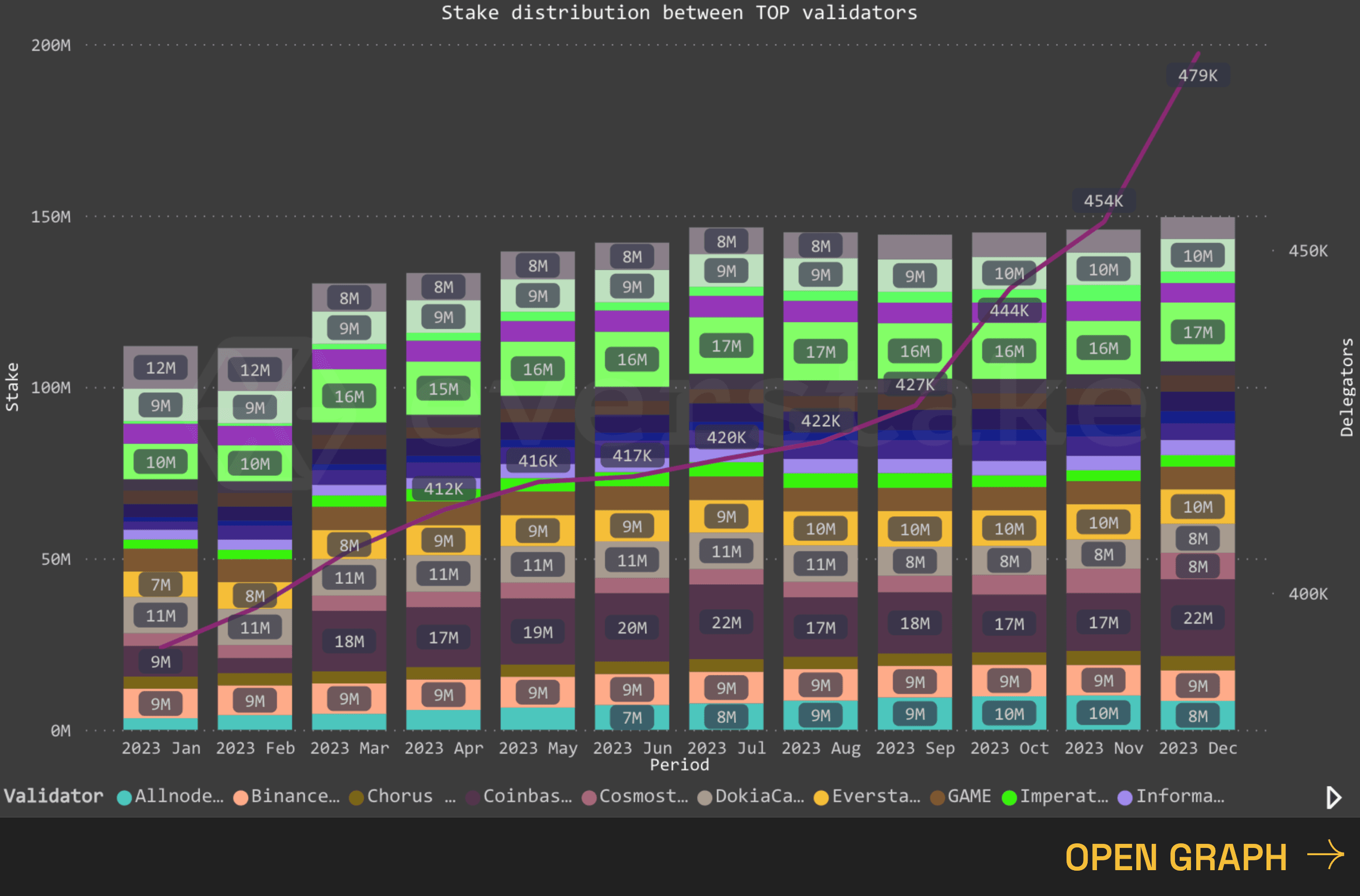 Interact with live graphs on Everstake.one 