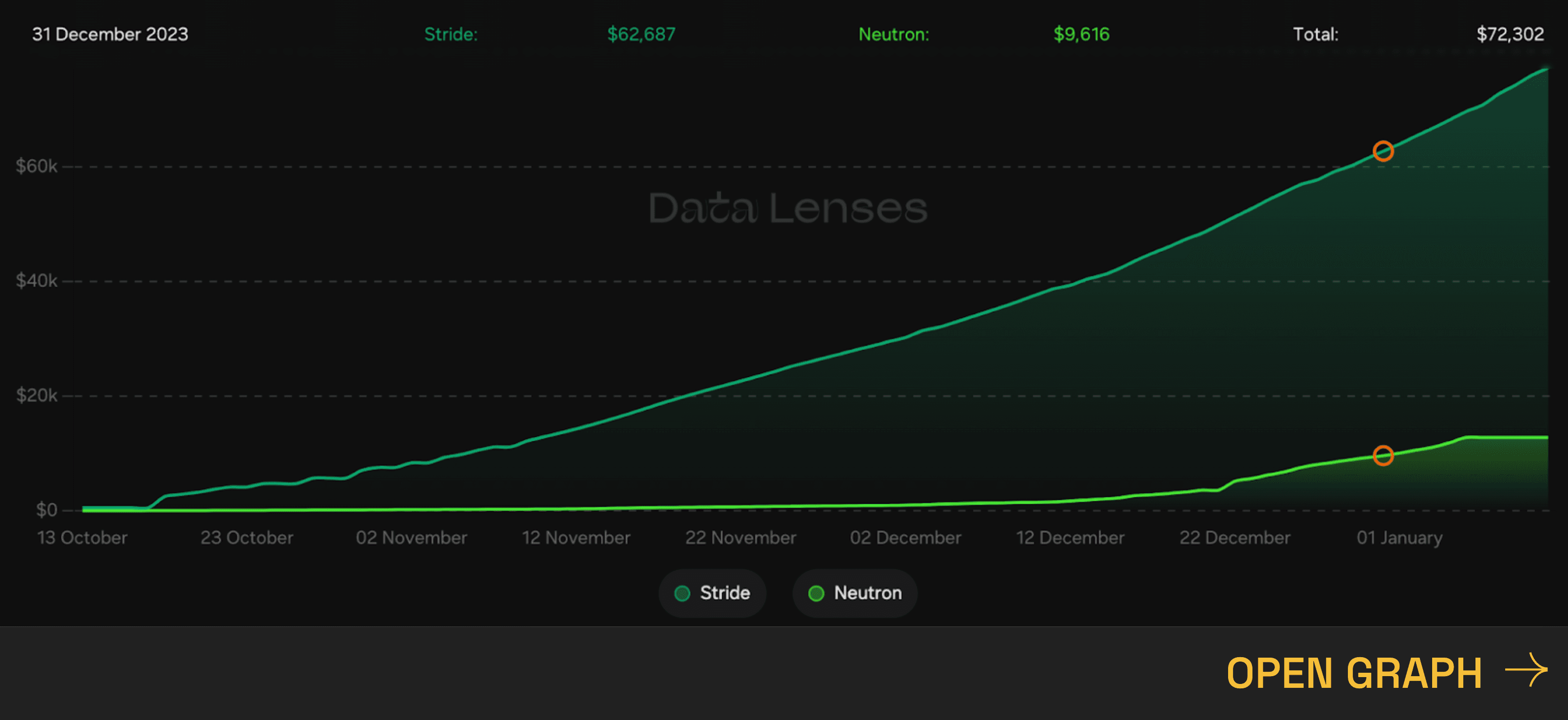 Interact with live graphs on Everstake.one 