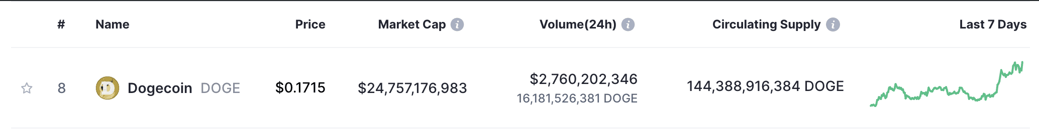 $DOGE coin with a market cap of $24.7B and a daily volume of $2.7B