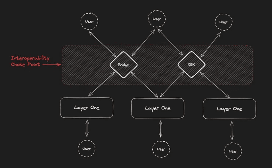 Web3 requires a streamlined and chain-agnostic solution for free-flowing chain abstracted data.