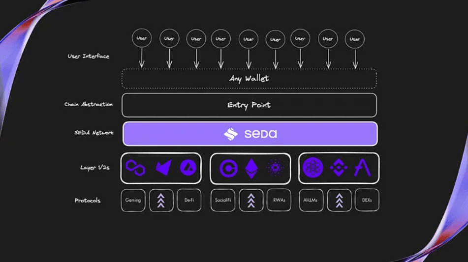 SEDAs Modular Data Layer Is Built For All Of Web3