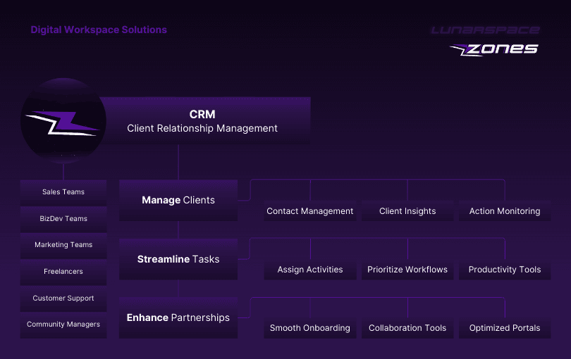 Zones CRM