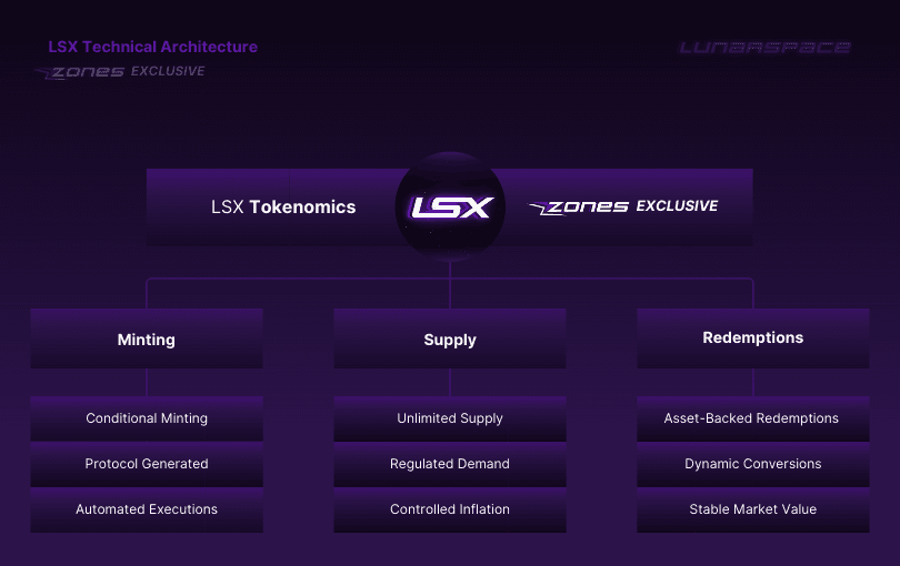 LSX Tokenomics