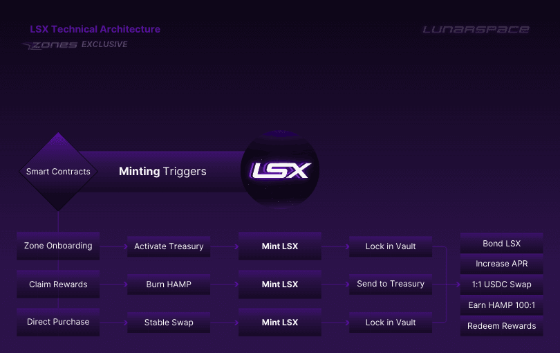 LSX Minting Triggers