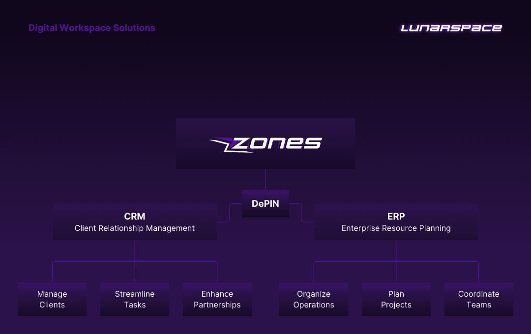 Zones Ecosystem Overview