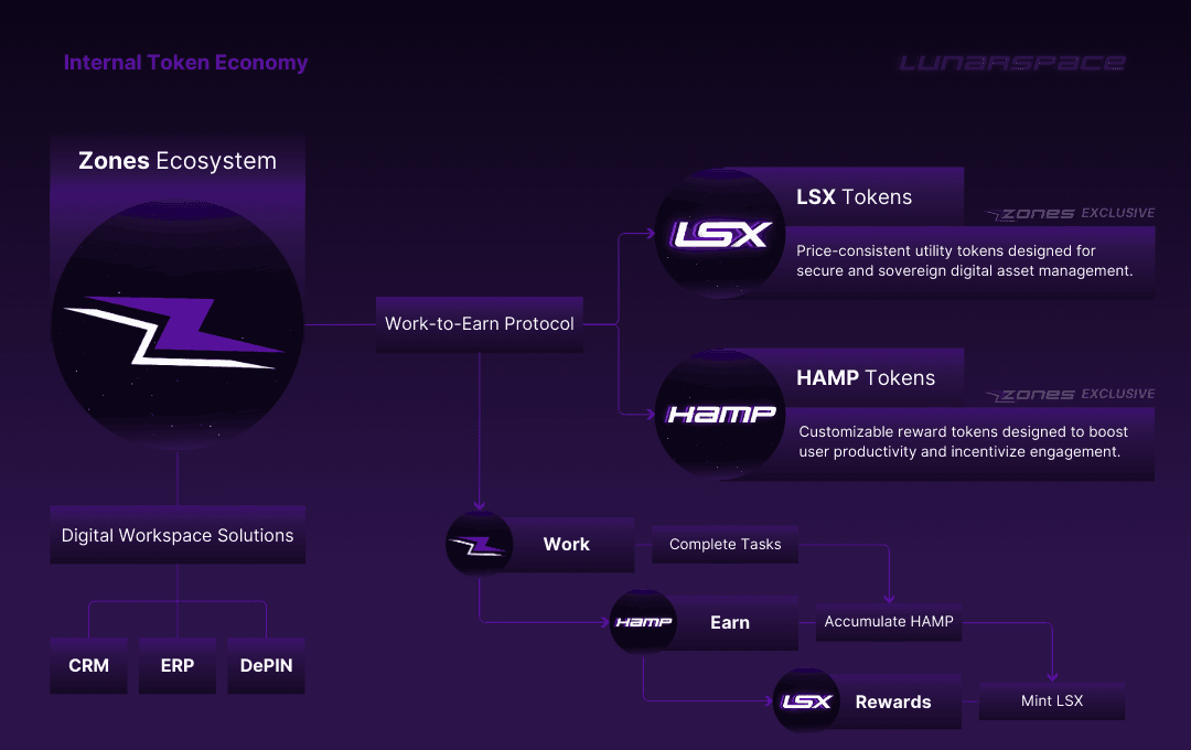 Zones Internal Token Economy