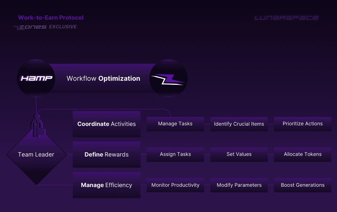 Workflow Optimization