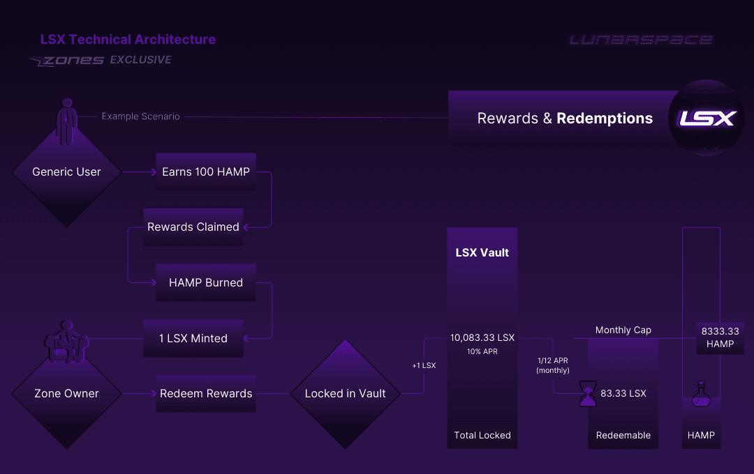 LSX Redemptions