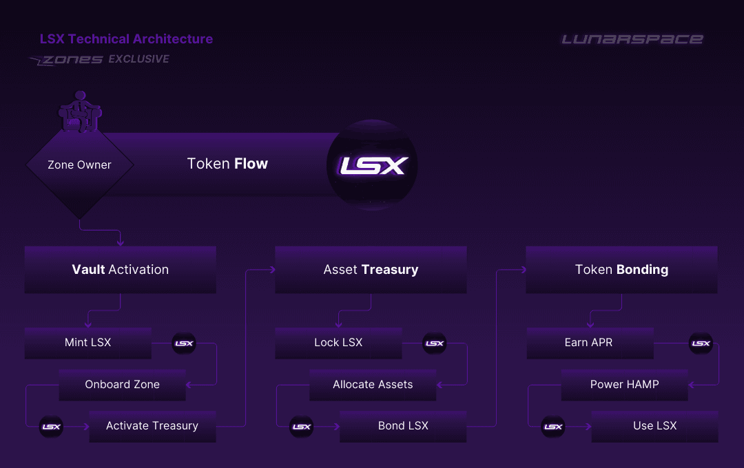 Token Flow