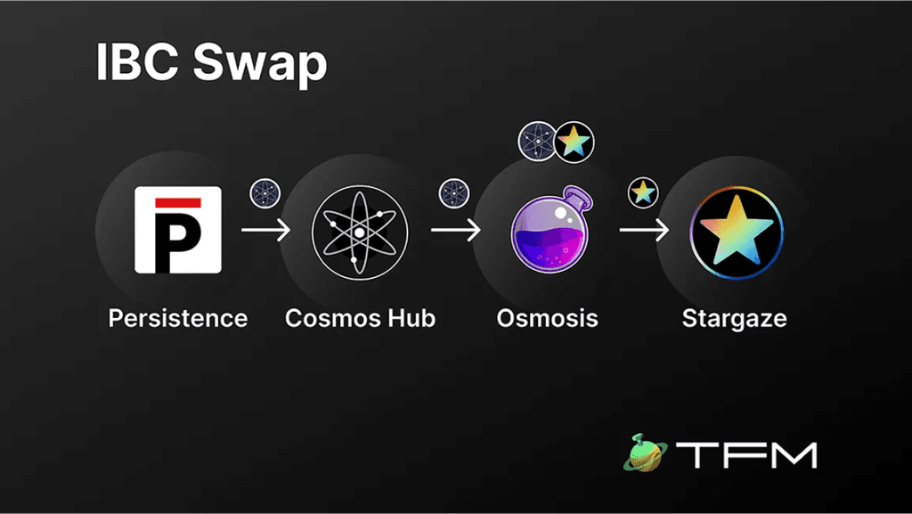 IBC Swap — simplifying swaps and transfers across the interchain