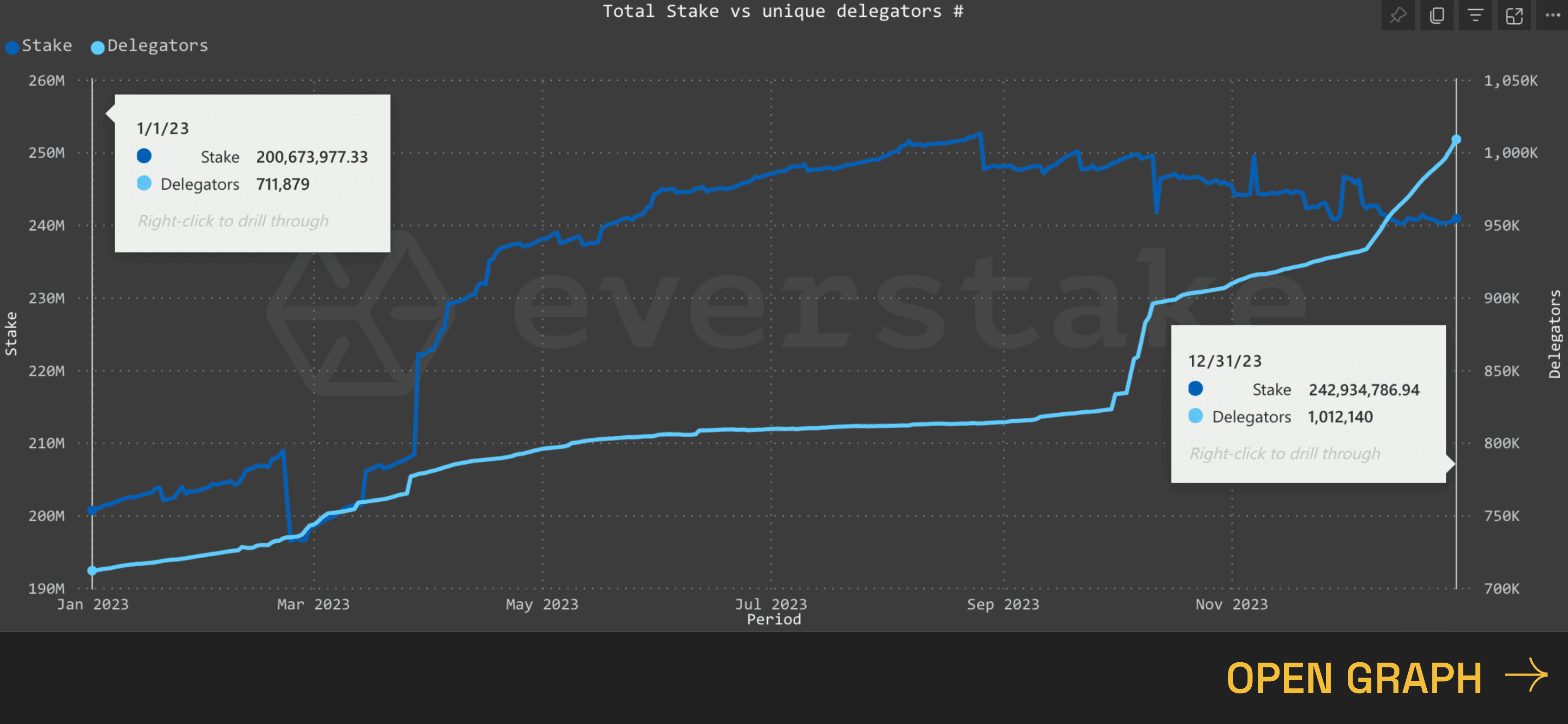 Interact with live graphs on Everstake.one 