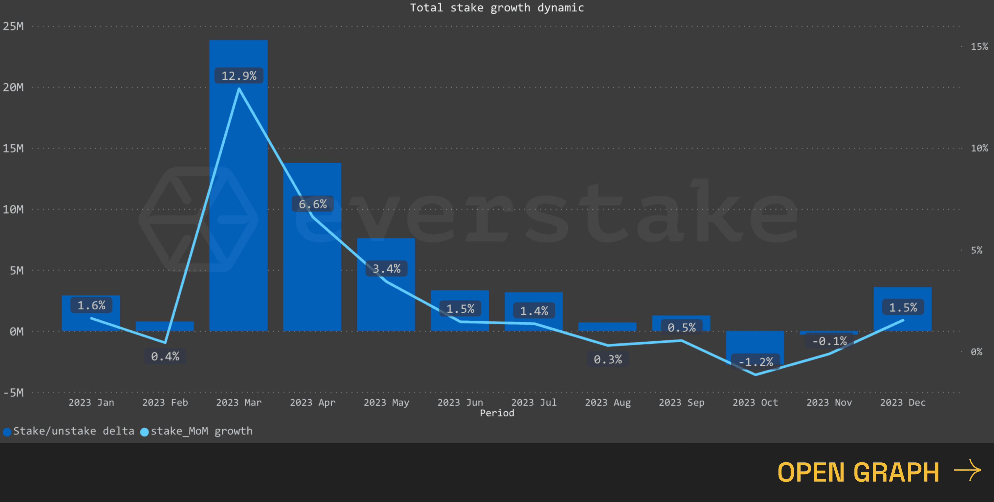 Interact with live graphs on Everstake.one 